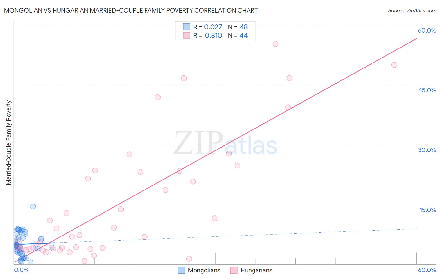 Mongolian vs Hungarian Married-Couple Family Poverty