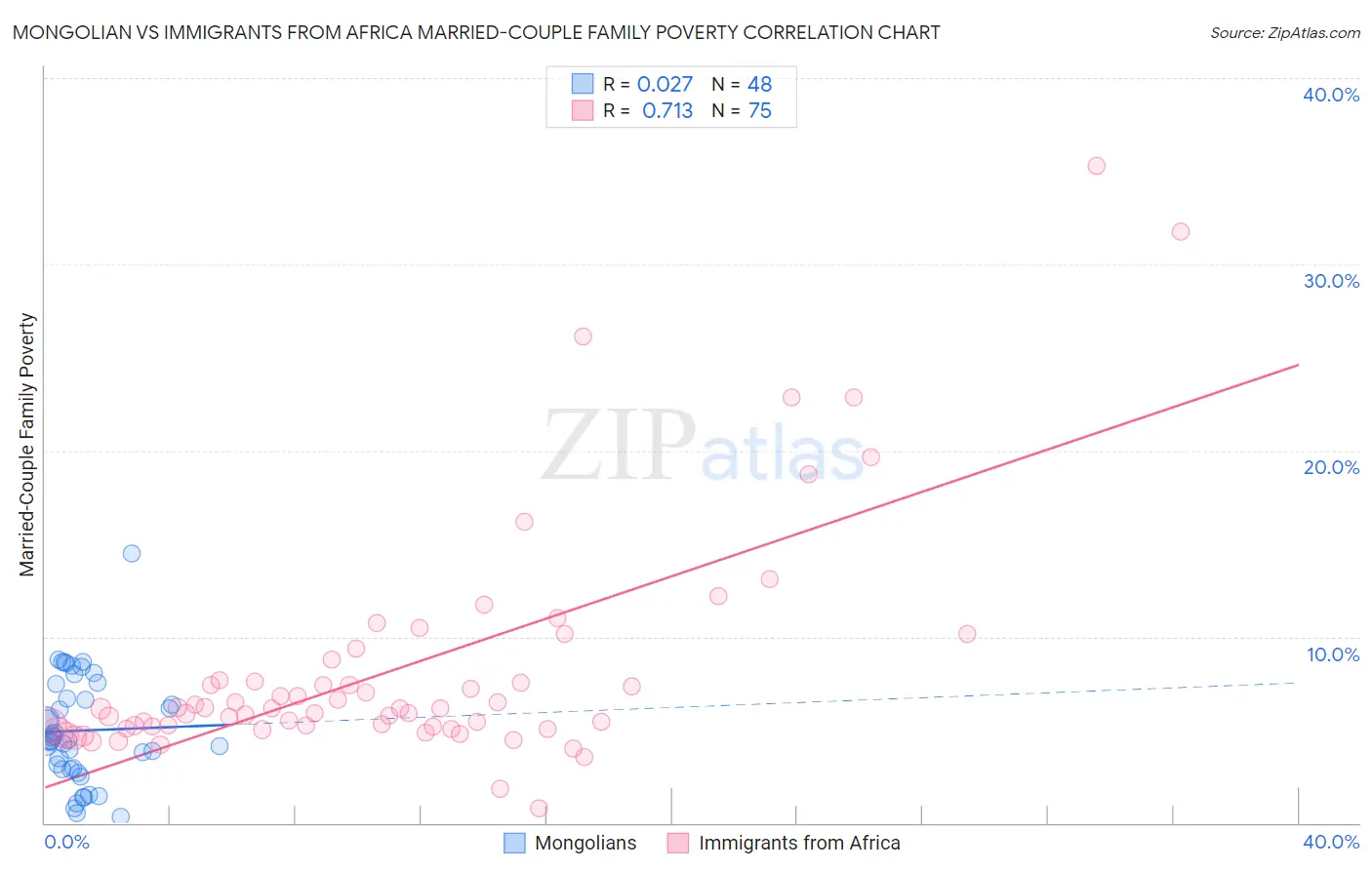 Mongolian vs Immigrants from Africa Married-Couple Family Poverty