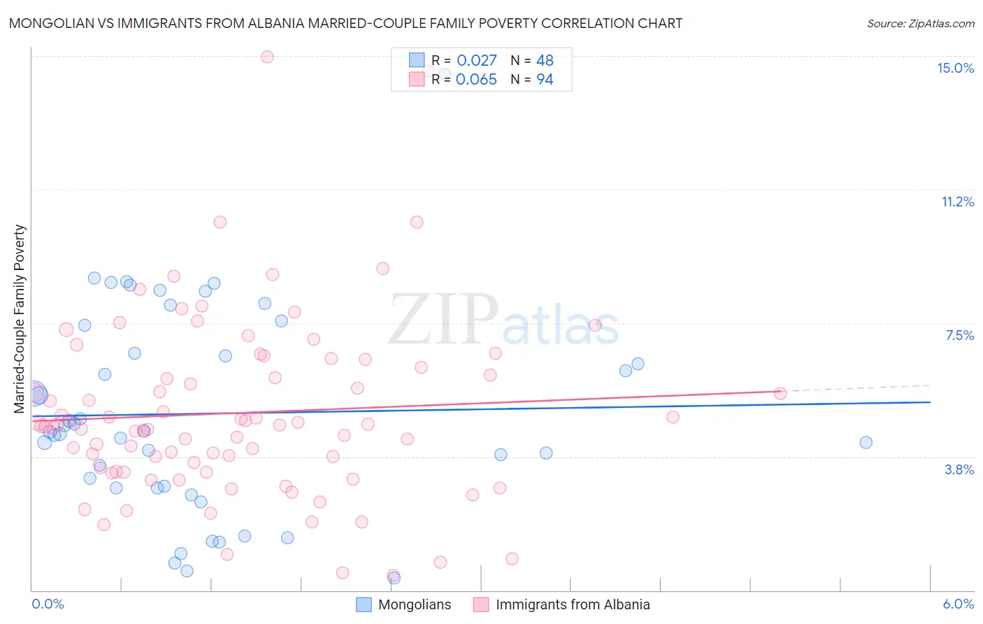 Mongolian vs Immigrants from Albania Married-Couple Family Poverty