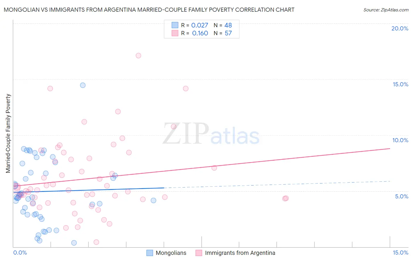 Mongolian vs Immigrants from Argentina Married-Couple Family Poverty