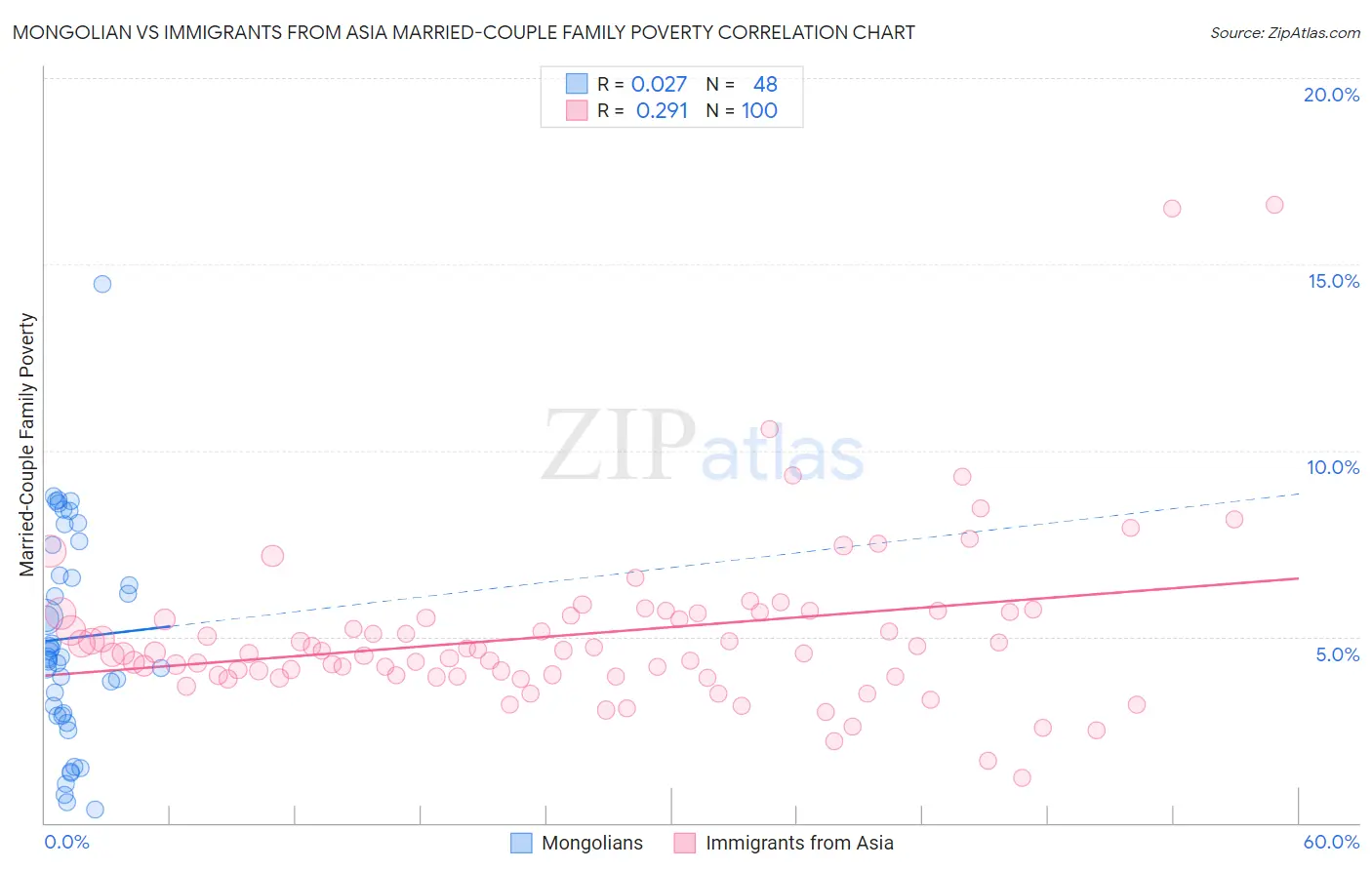 Mongolian vs Immigrants from Asia Married-Couple Family Poverty