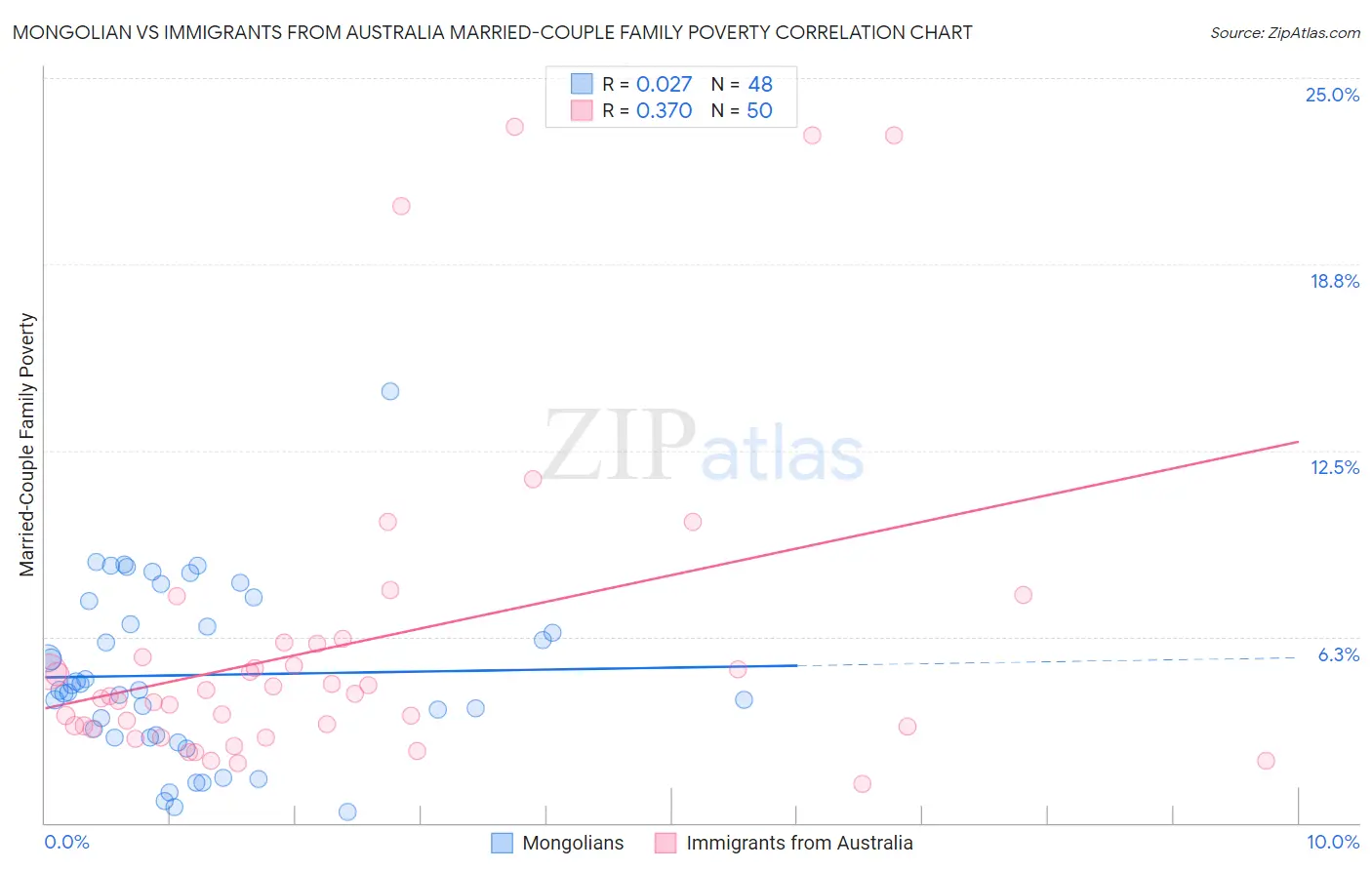 Mongolian vs Immigrants from Australia Married-Couple Family Poverty