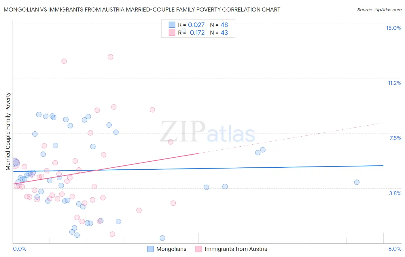 Mongolian vs Immigrants from Austria Married-Couple Family Poverty