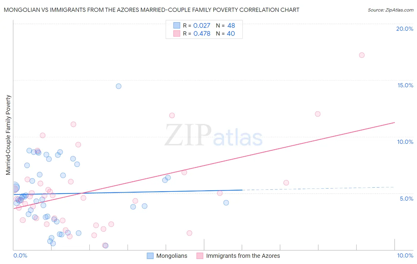 Mongolian vs Immigrants from the Azores Married-Couple Family Poverty