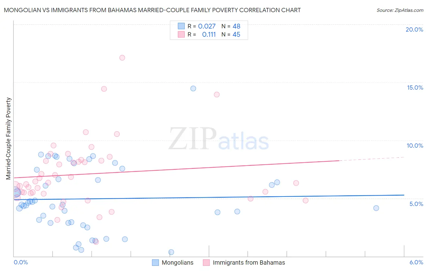 Mongolian vs Immigrants from Bahamas Married-Couple Family Poverty