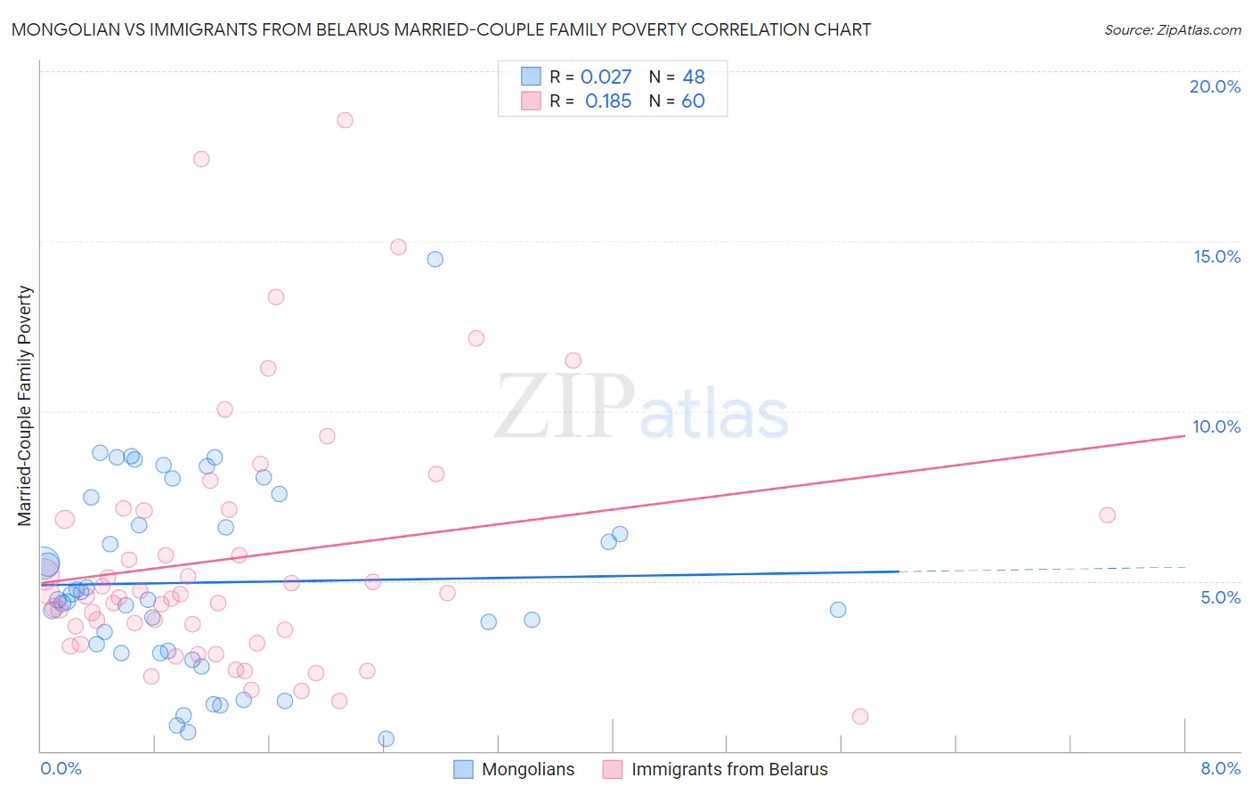 Mongolian vs Immigrants from Belarus Married-Couple Family Poverty