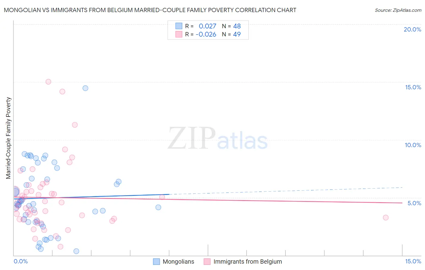 Mongolian vs Immigrants from Belgium Married-Couple Family Poverty