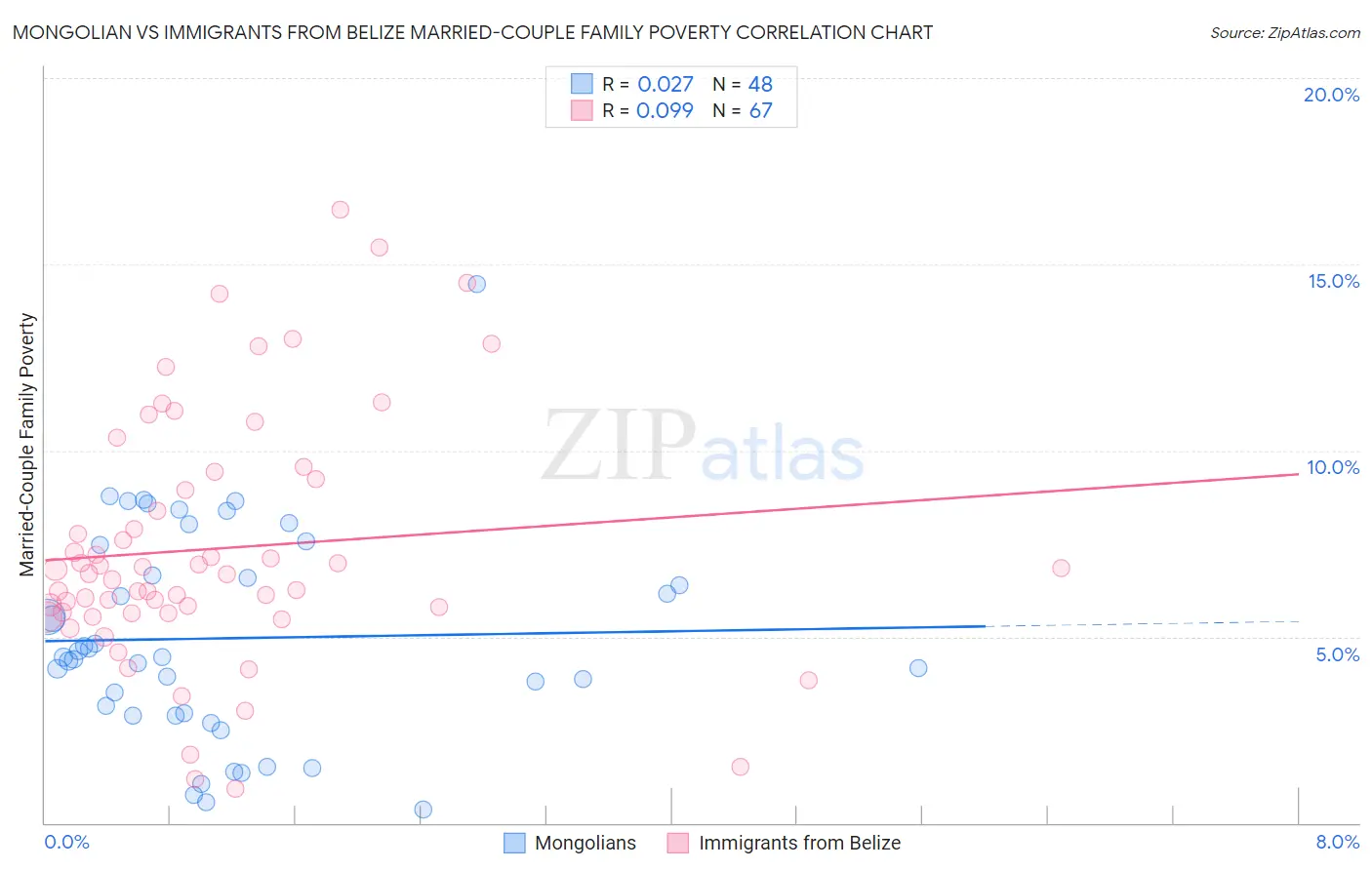 Mongolian vs Immigrants from Belize Married-Couple Family Poverty