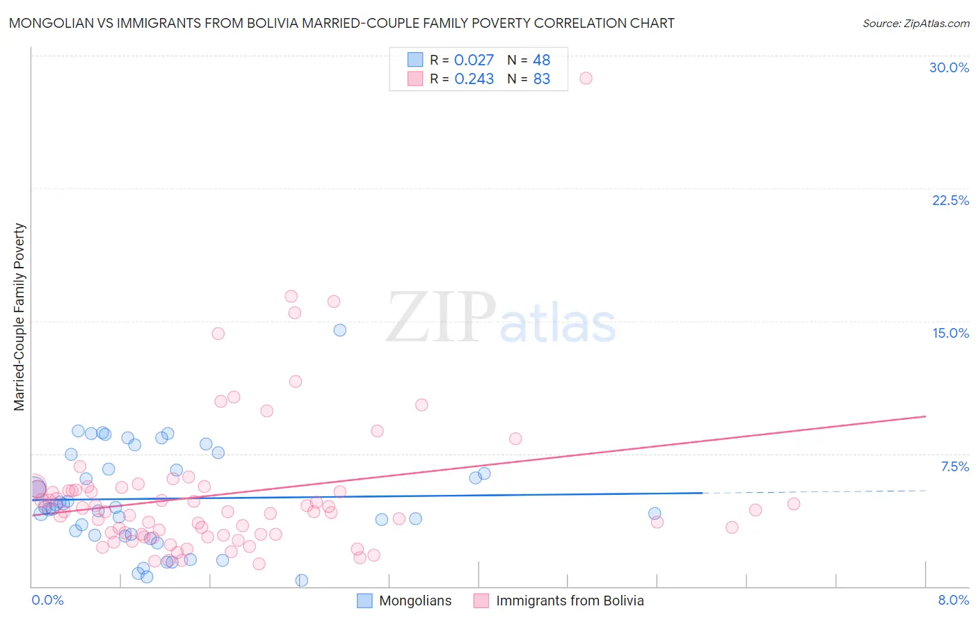 Mongolian vs Immigrants from Bolivia Married-Couple Family Poverty