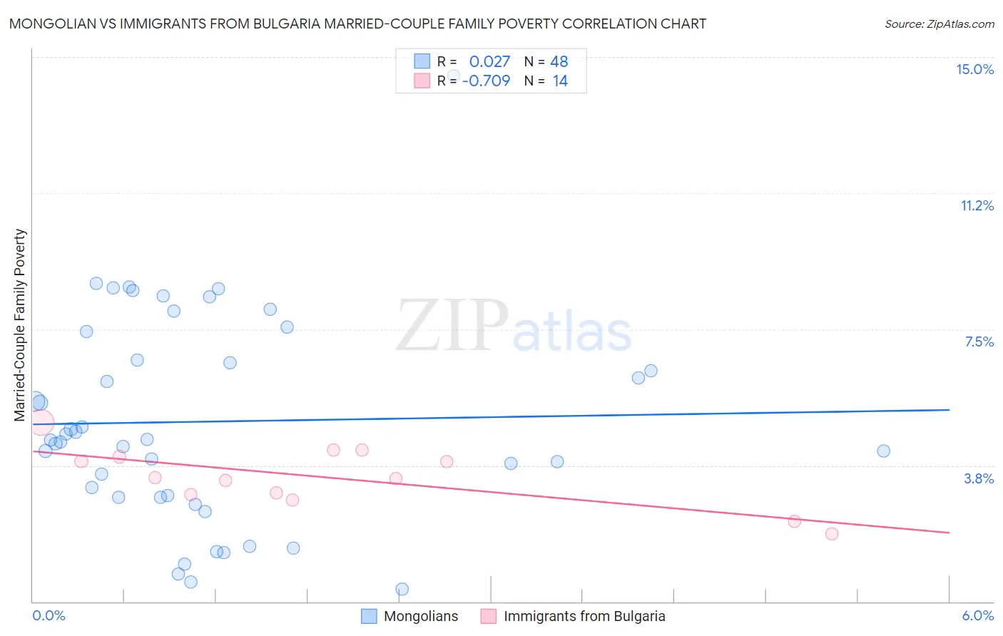 Mongolian vs Immigrants from Bulgaria Married-Couple Family Poverty