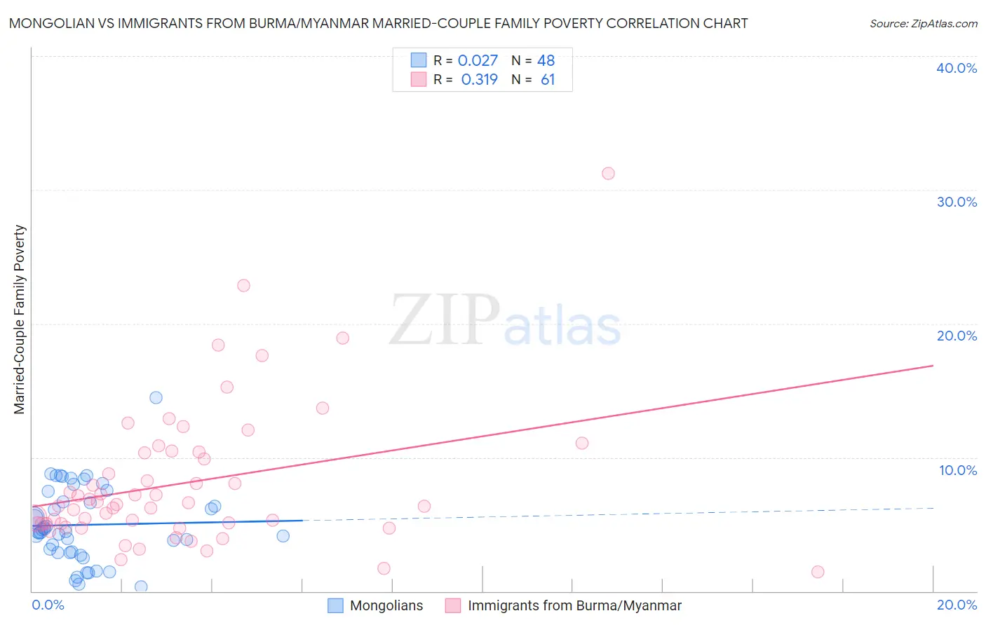 Mongolian vs Immigrants from Burma/Myanmar Married-Couple Family Poverty