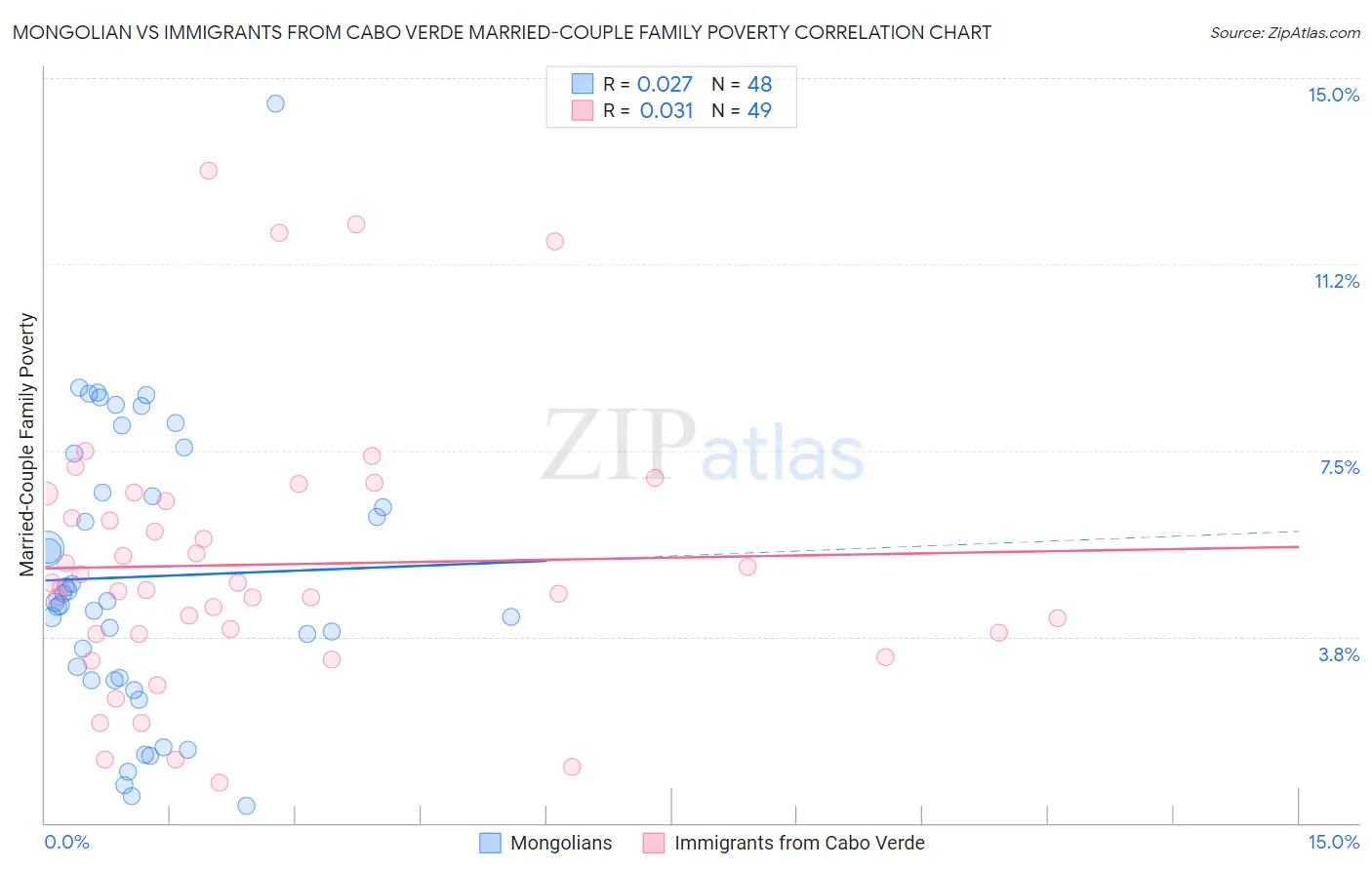 Mongolian vs Immigrants from Cabo Verde Married-Couple Family Poverty
