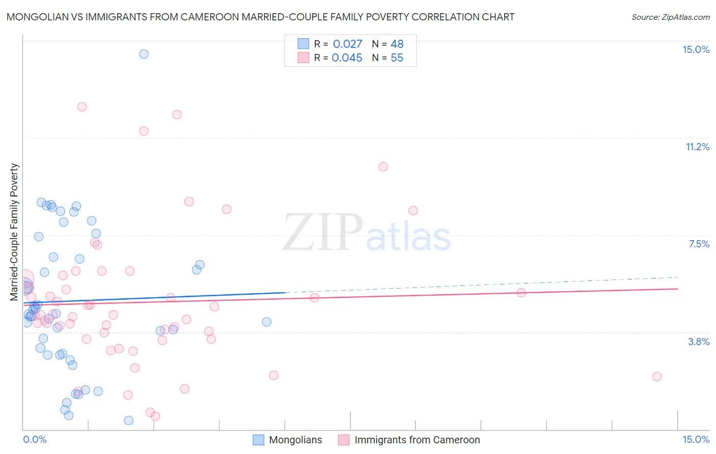 Mongolian vs Immigrants from Cameroon Married-Couple Family Poverty