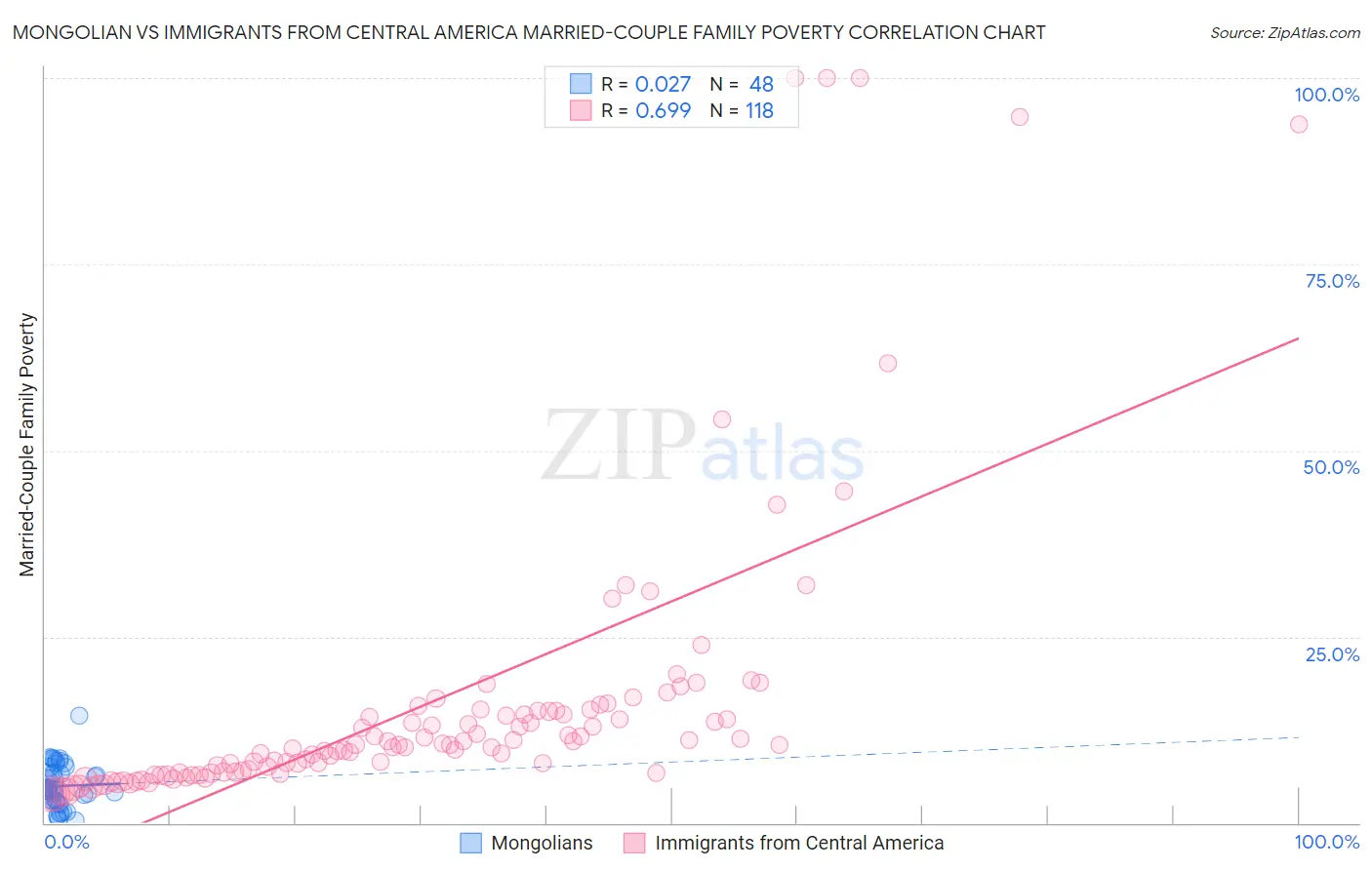 Mongolian vs Immigrants from Central America Married-Couple Family Poverty