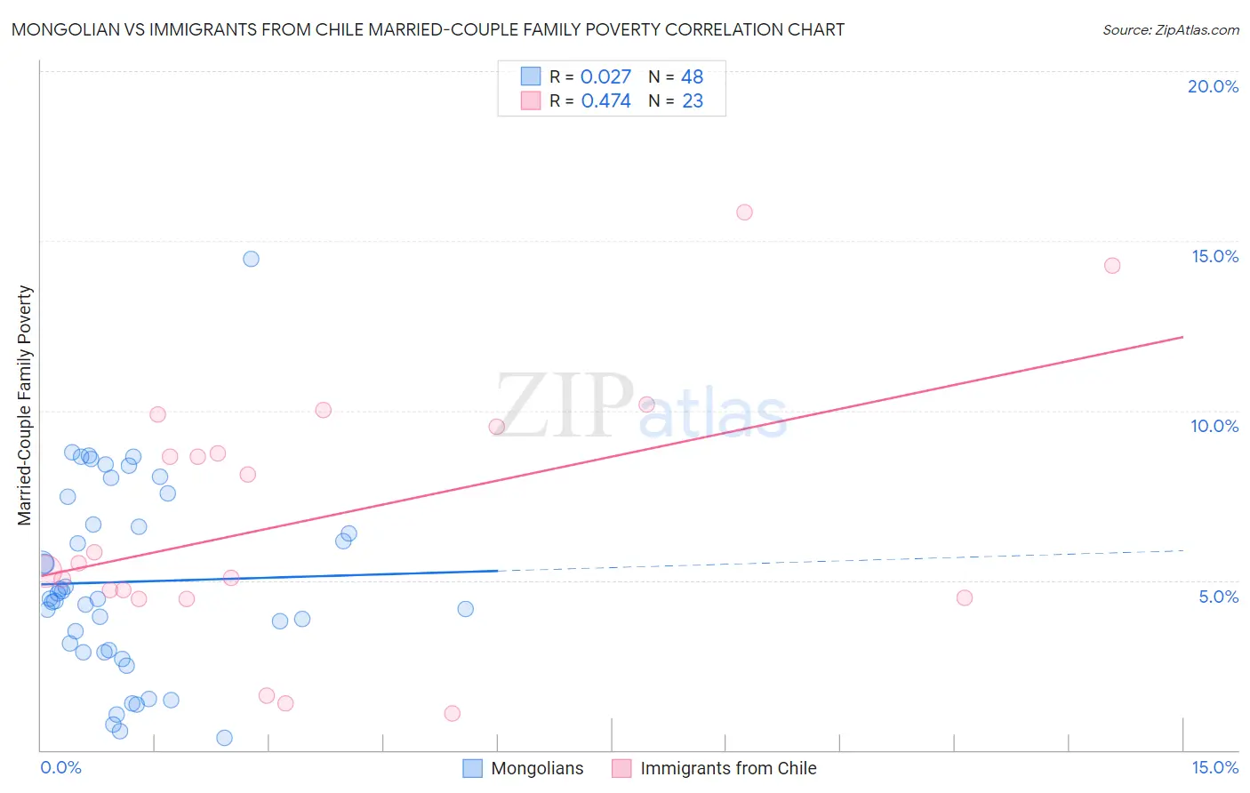 Mongolian vs Immigrants from Chile Married-Couple Family Poverty