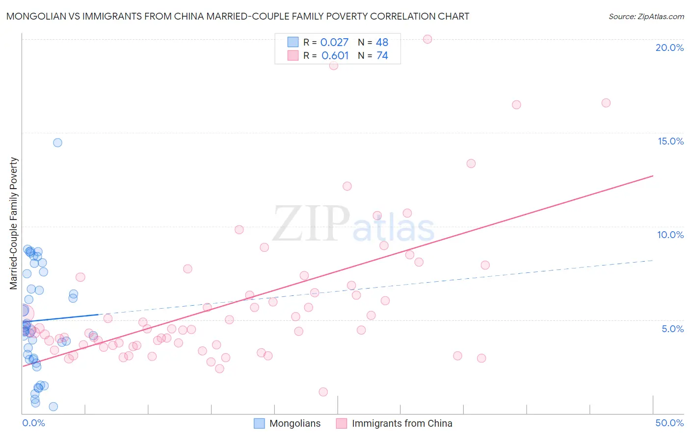 Mongolian vs Immigrants from China Married-Couple Family Poverty