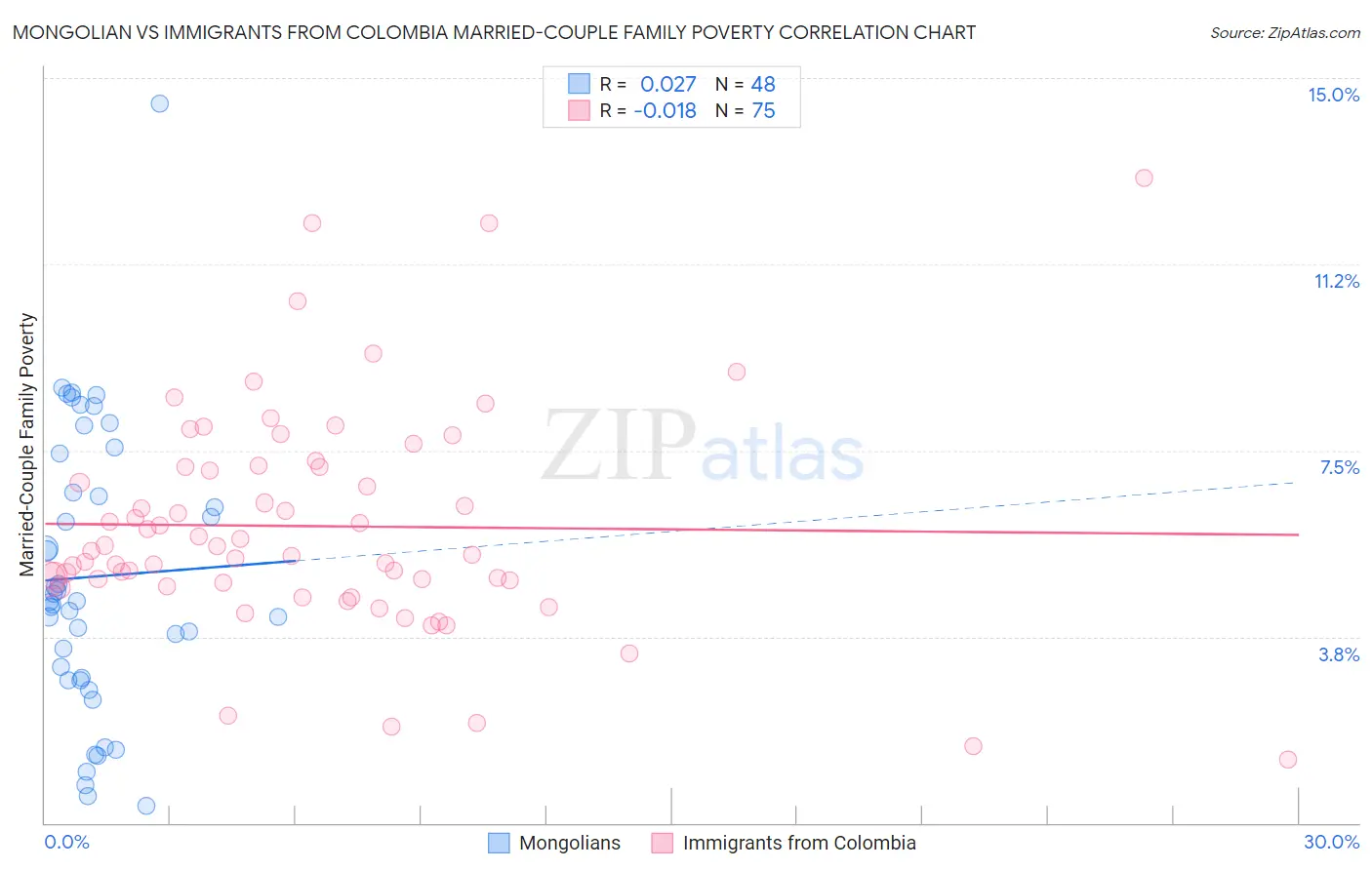 Mongolian vs Immigrants from Colombia Married-Couple Family Poverty