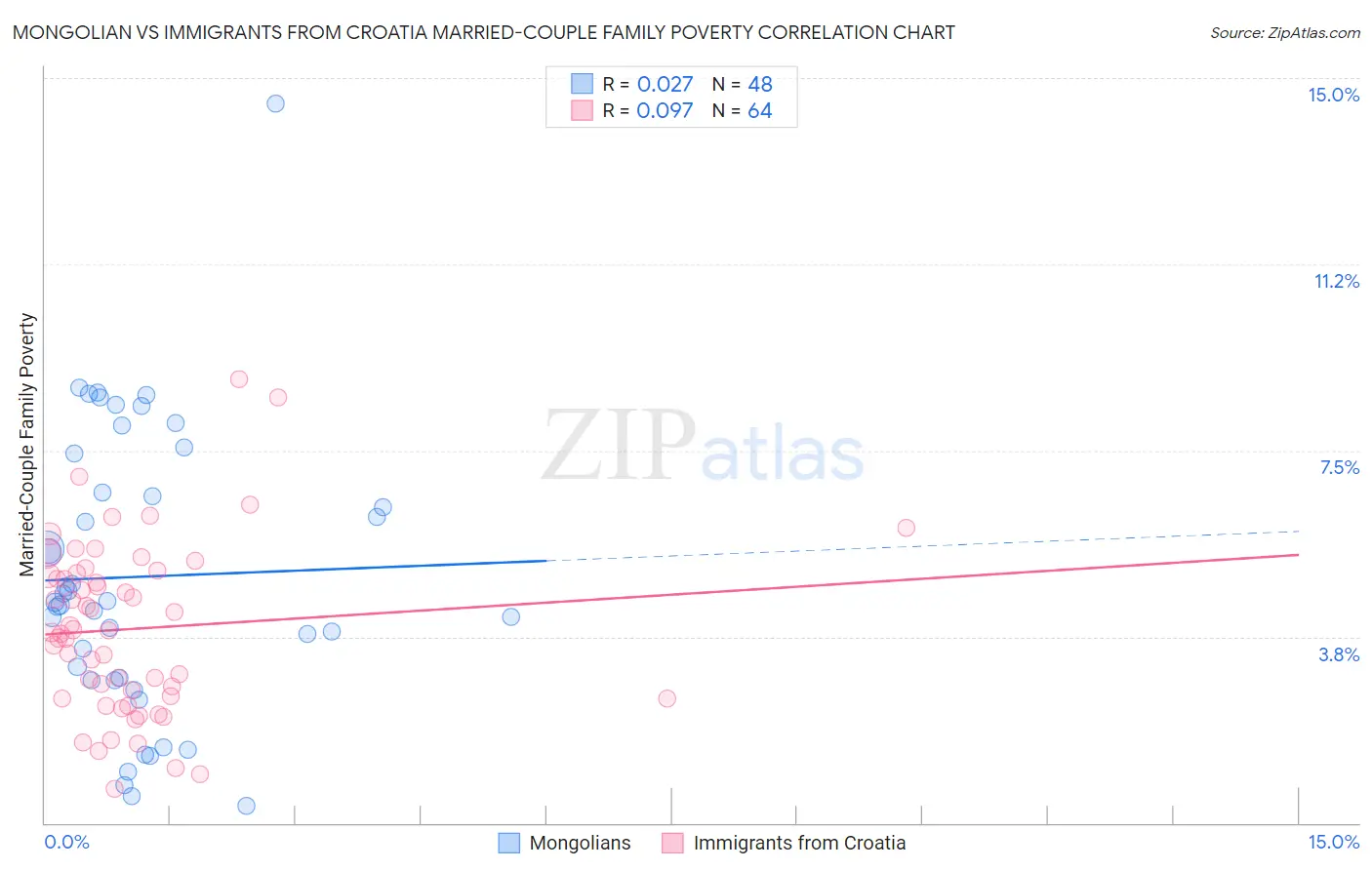 Mongolian vs Immigrants from Croatia Married-Couple Family Poverty