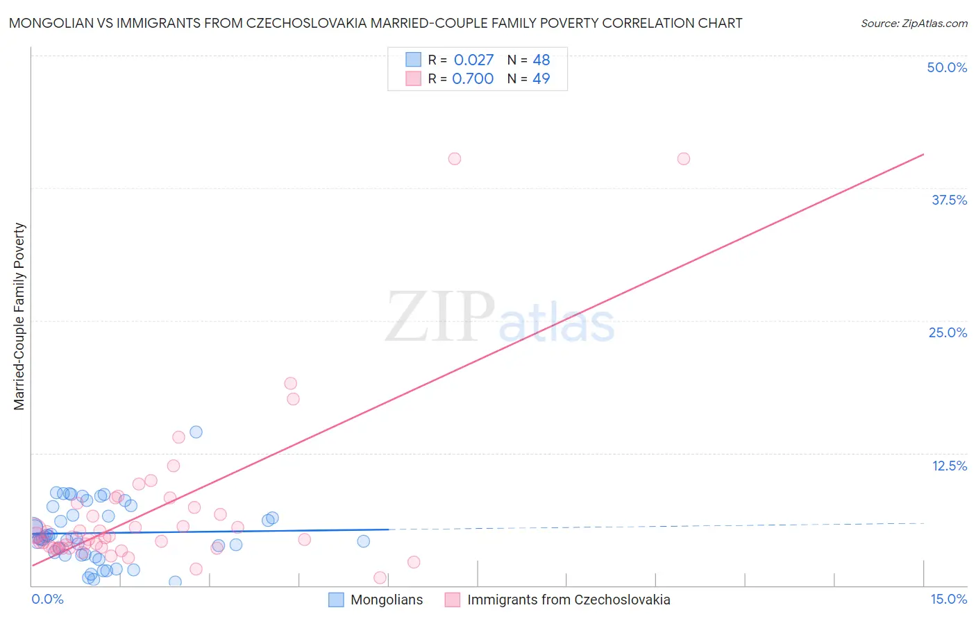 Mongolian vs Immigrants from Czechoslovakia Married-Couple Family Poverty