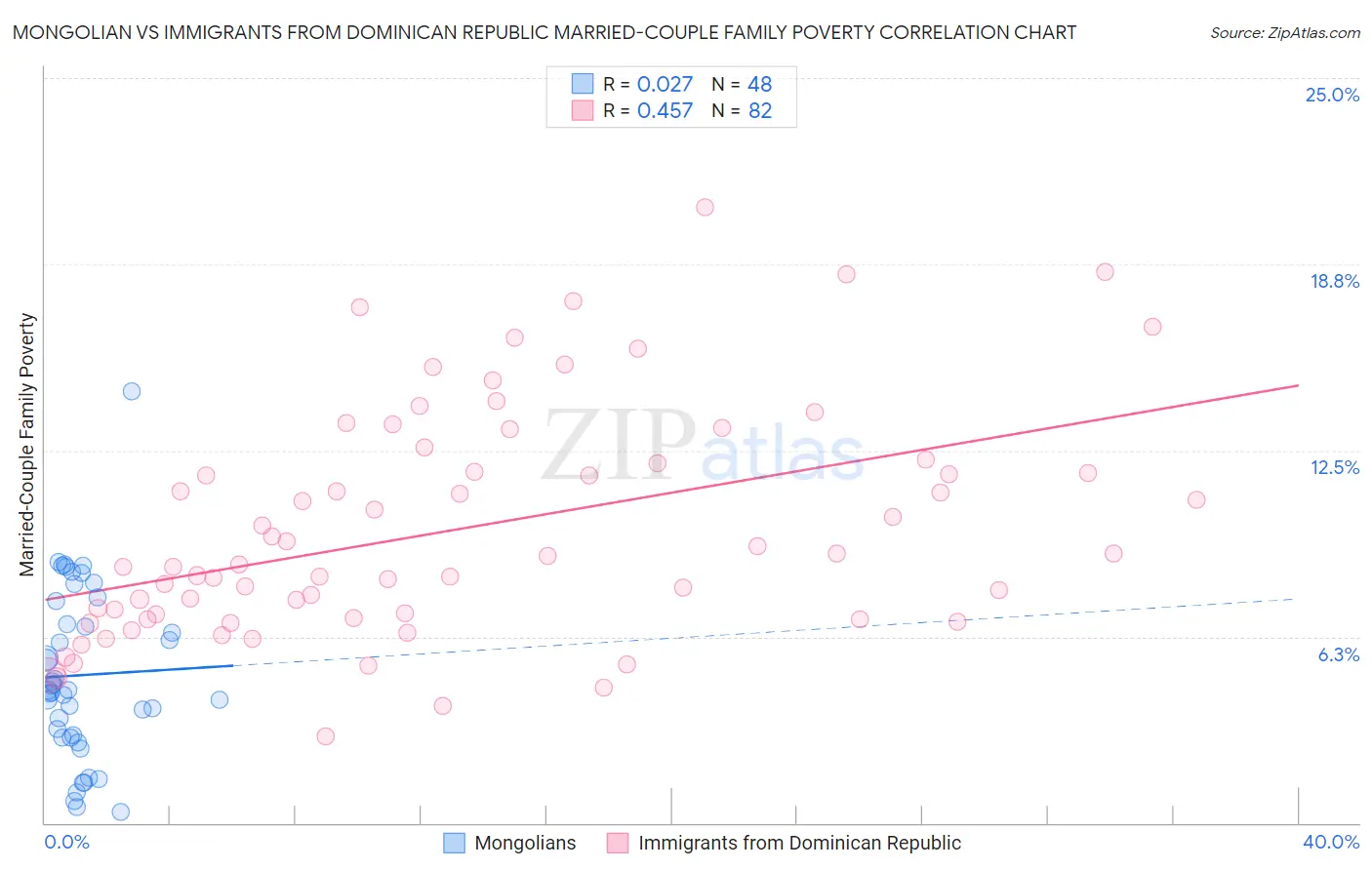 Mongolian vs Immigrants from Dominican Republic Married-Couple Family Poverty
