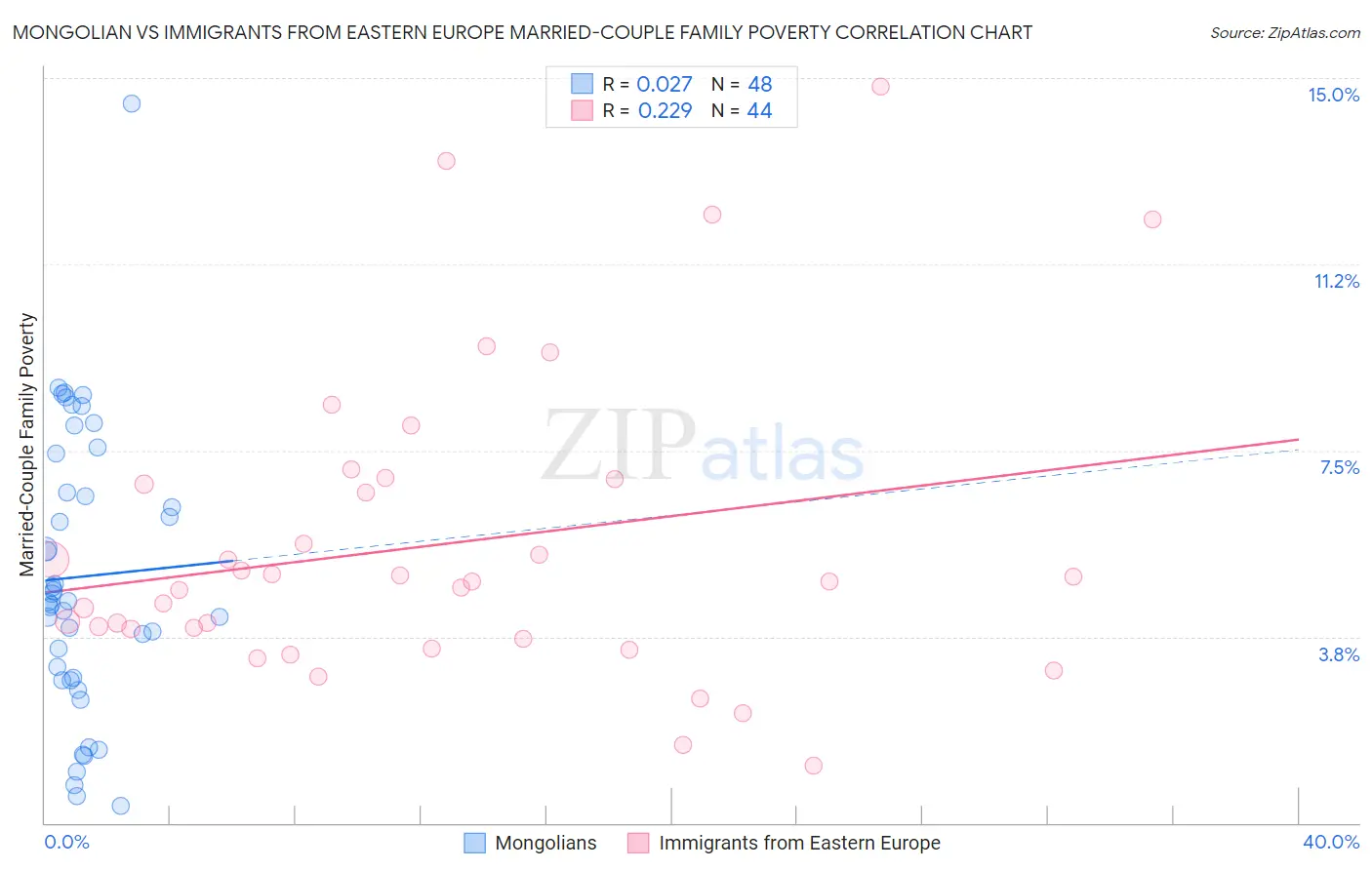 Mongolian vs Immigrants from Eastern Europe Married-Couple Family Poverty
