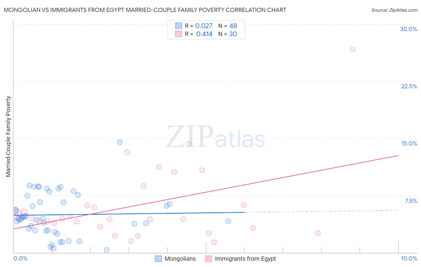 Mongolian vs Immigrants from Egypt Married-Couple Family Poverty