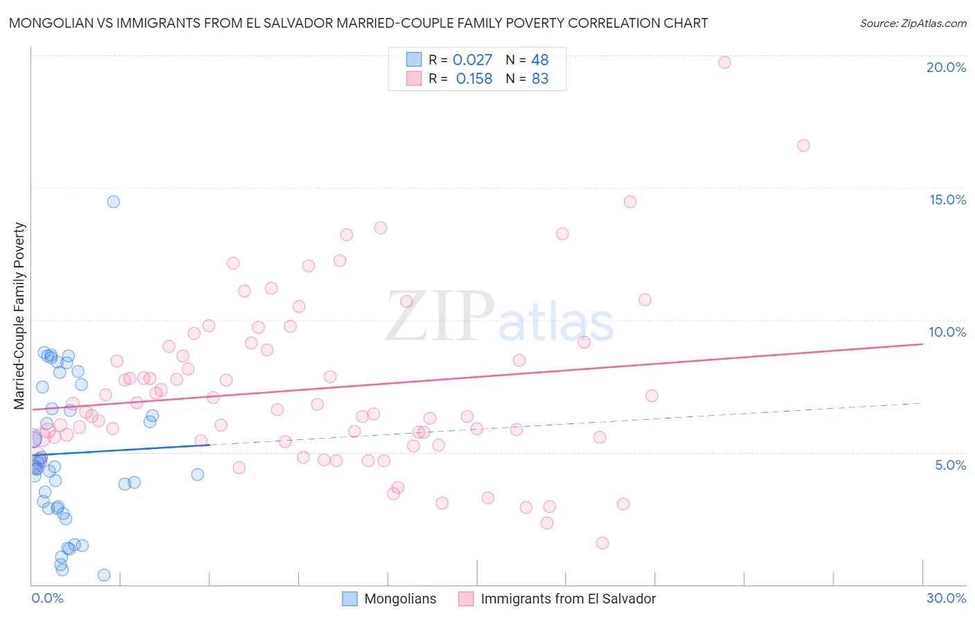 Mongolian vs Immigrants from El Salvador Married-Couple Family Poverty