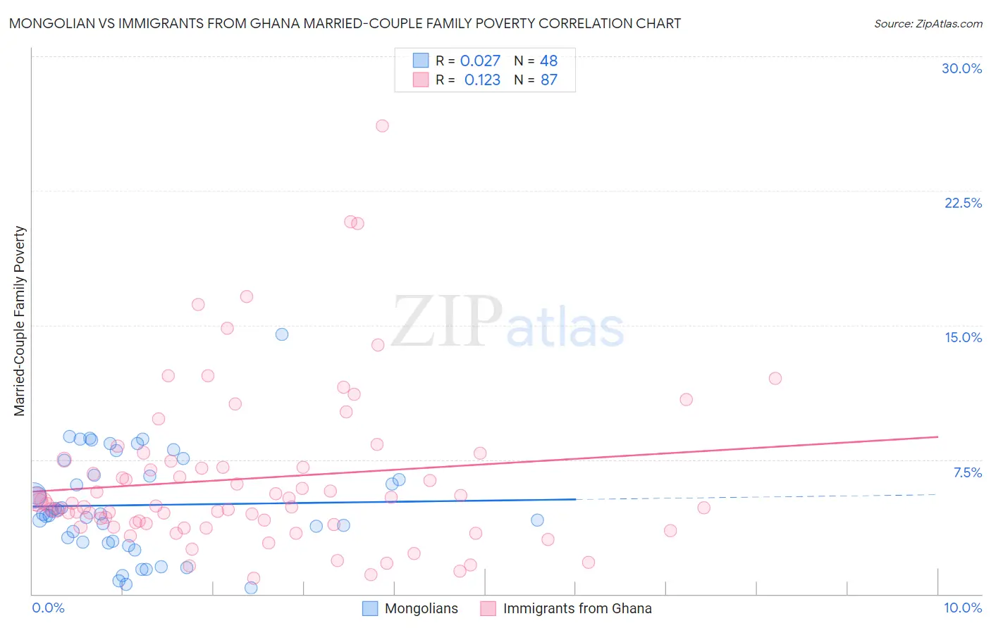 Mongolian vs Immigrants from Ghana Married-Couple Family Poverty