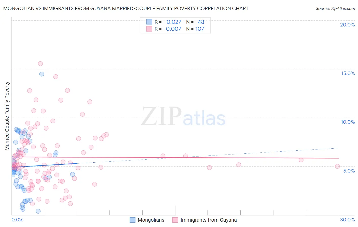 Mongolian vs Immigrants from Guyana Married-Couple Family Poverty