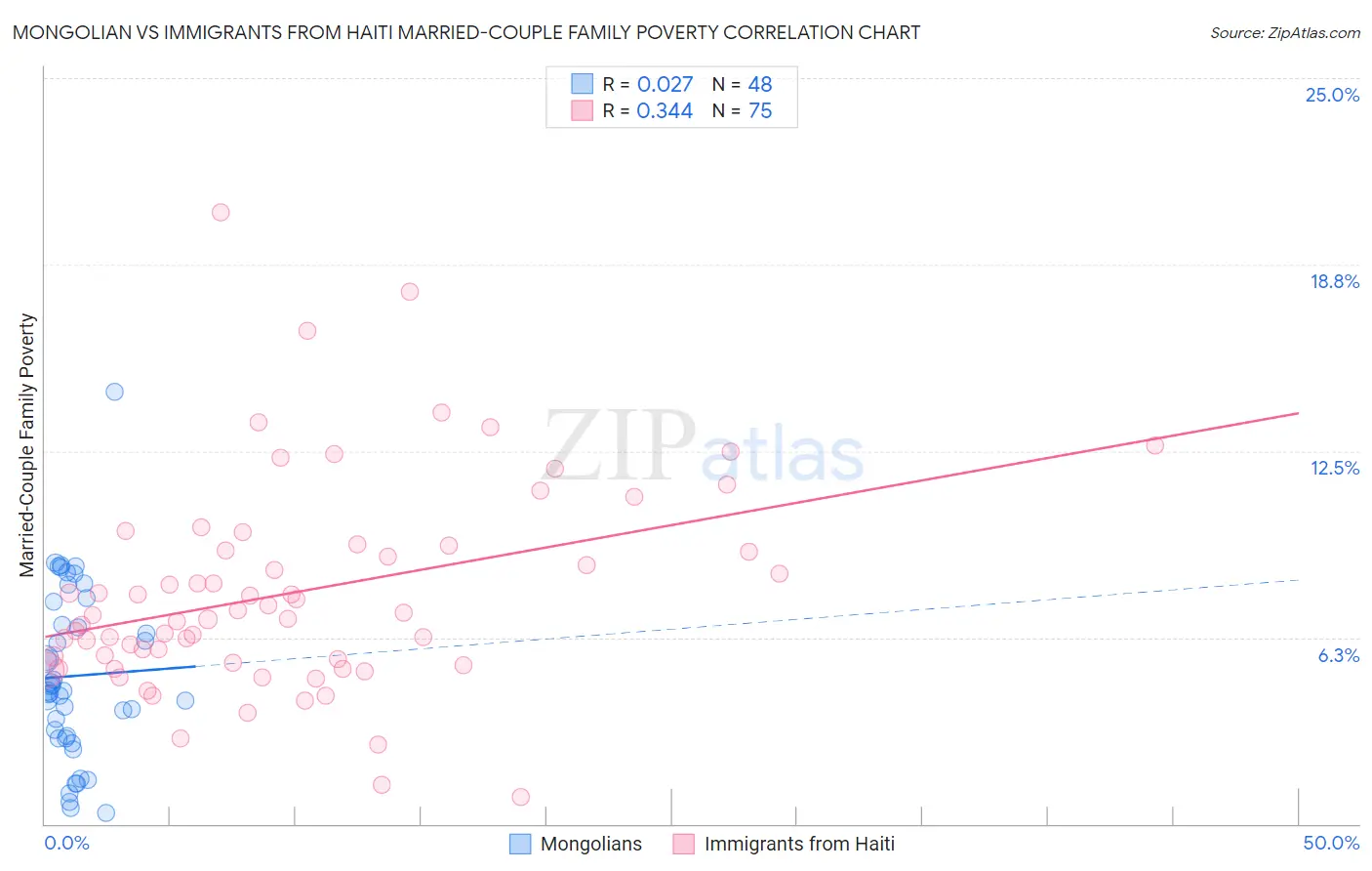 Mongolian vs Immigrants from Haiti Married-Couple Family Poverty