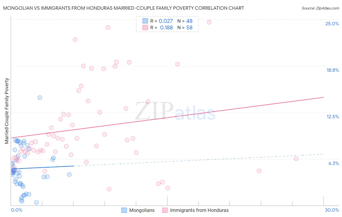 Mongolian vs Immigrants from Honduras Married-Couple Family Poverty