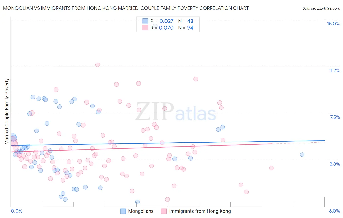 Mongolian vs Immigrants from Hong Kong Married-Couple Family Poverty