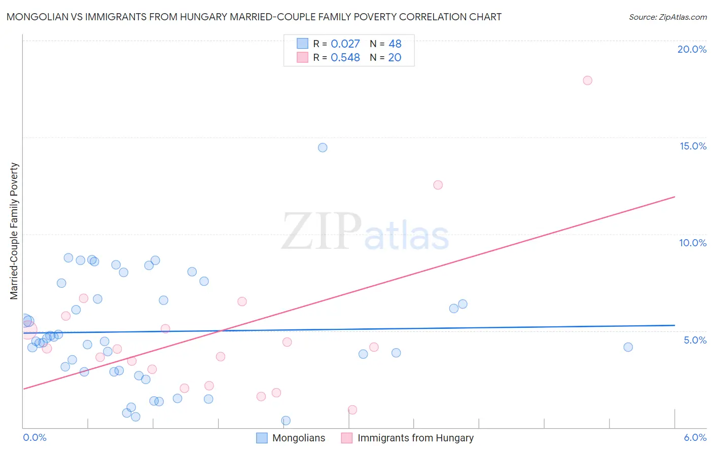 Mongolian vs Immigrants from Hungary Married-Couple Family Poverty