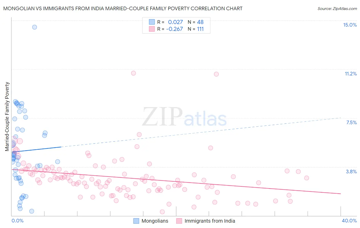 Mongolian vs Immigrants from India Married-Couple Family Poverty