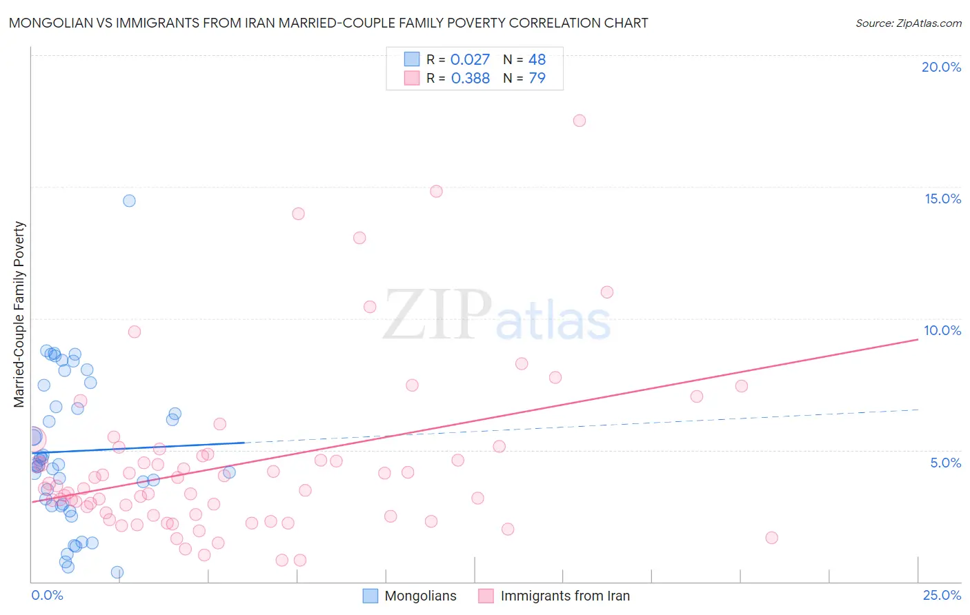 Mongolian vs Immigrants from Iran Married-Couple Family Poverty