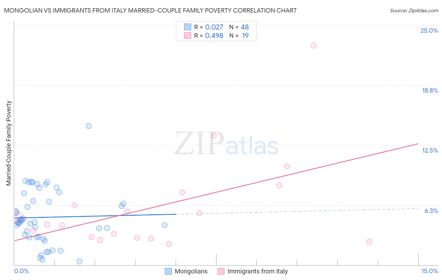 Mongolian vs Immigrants from Italy Married-Couple Family Poverty