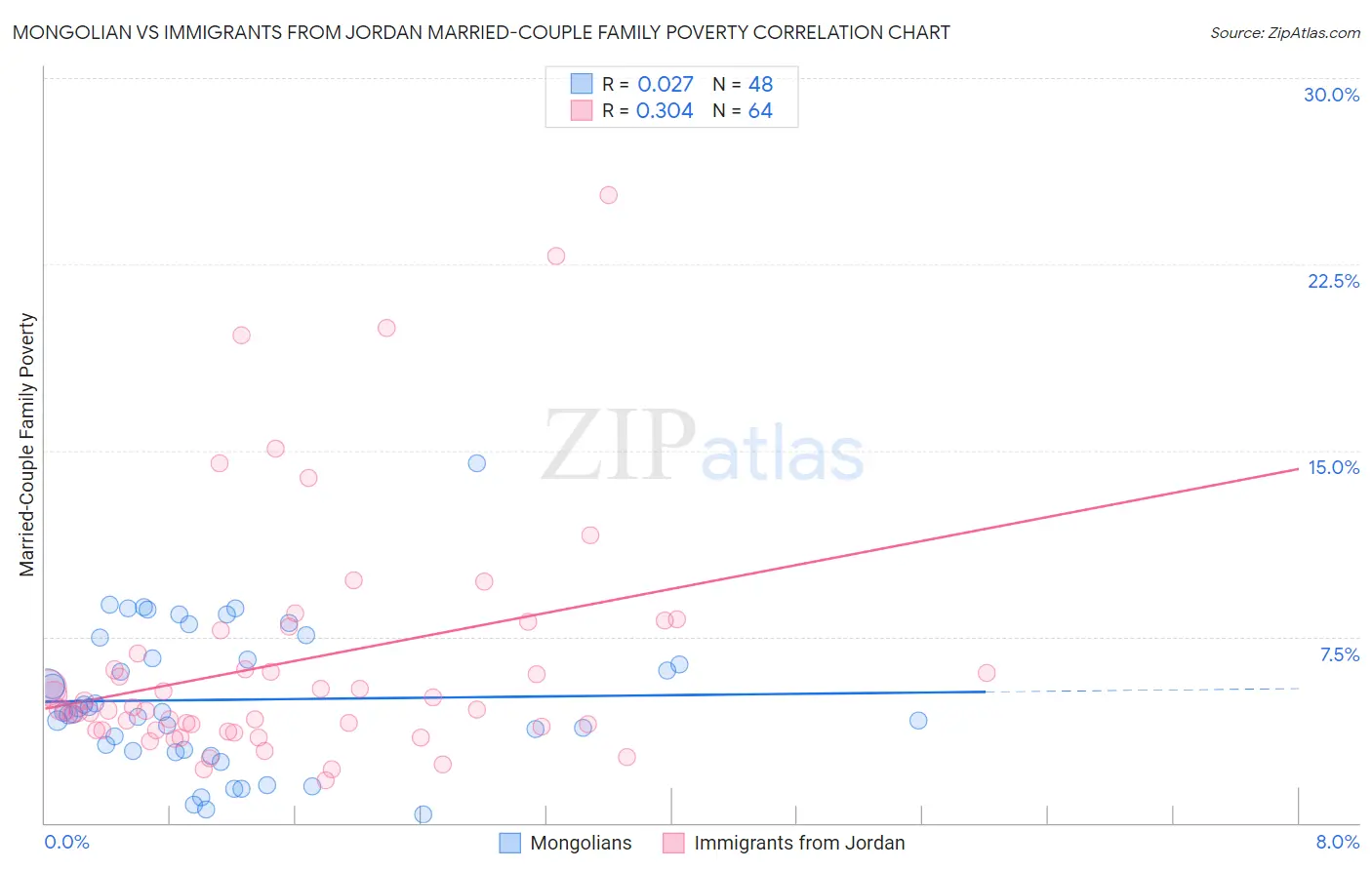 Mongolian vs Immigrants from Jordan Married-Couple Family Poverty