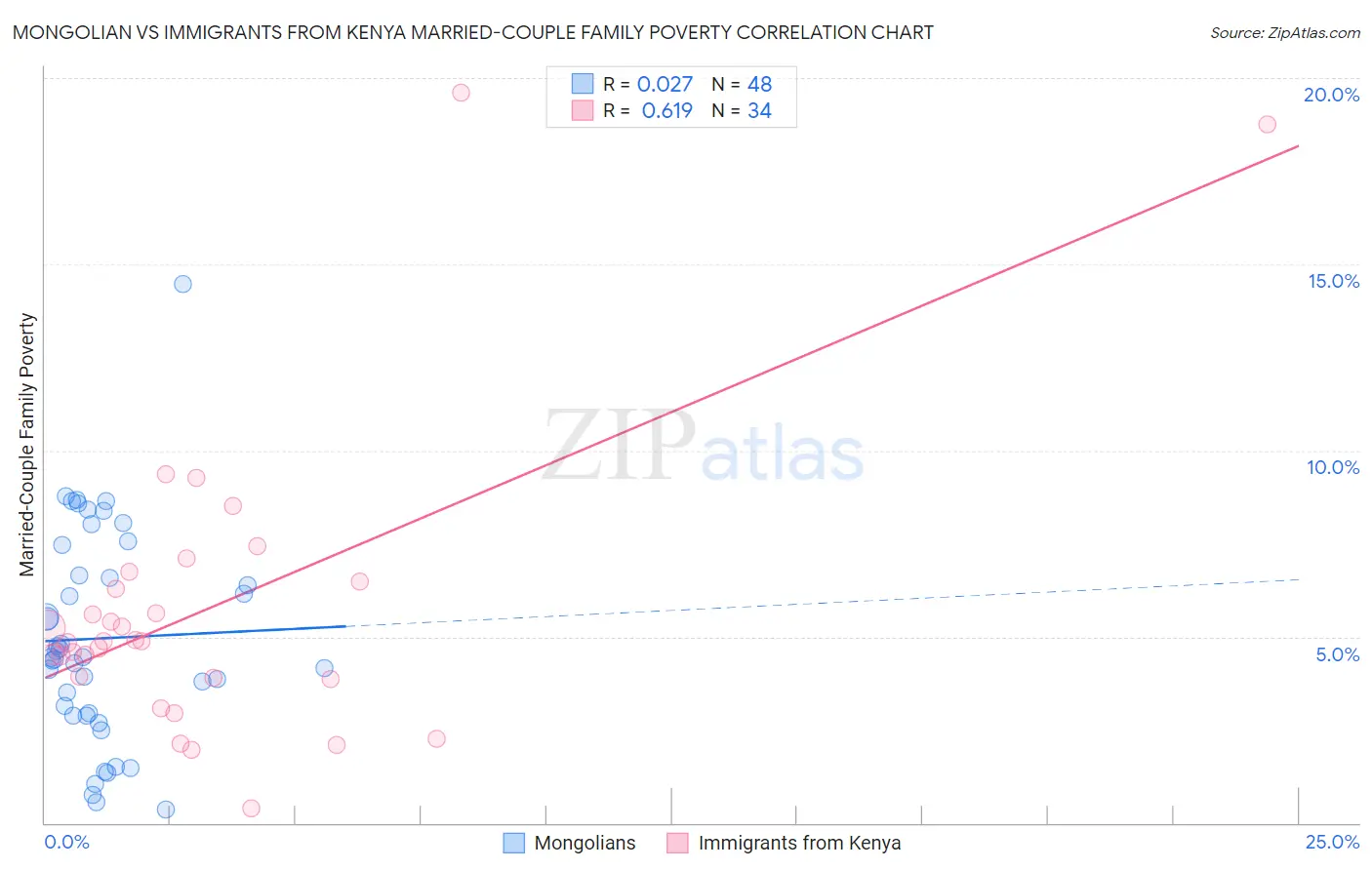 Mongolian vs Immigrants from Kenya Married-Couple Family Poverty