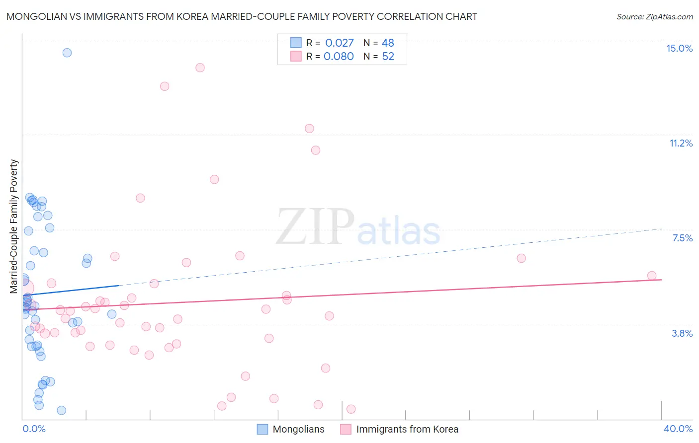 Mongolian vs Immigrants from Korea Married-Couple Family Poverty