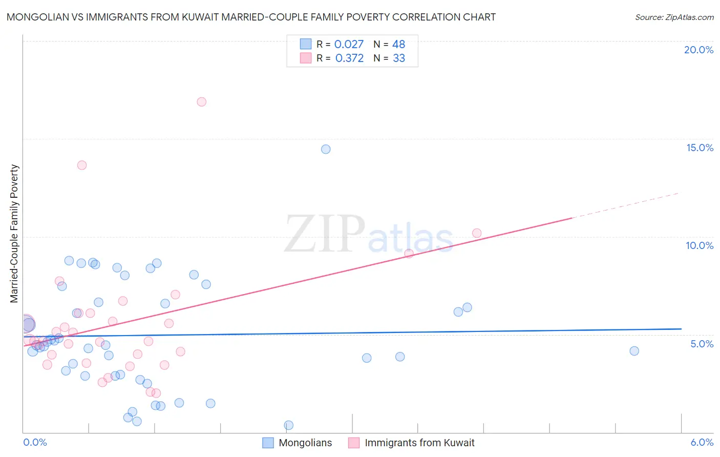 Mongolian vs Immigrants from Kuwait Married-Couple Family Poverty