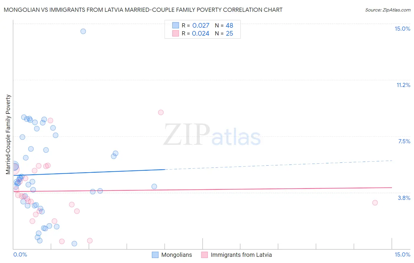 Mongolian vs Immigrants from Latvia Married-Couple Family Poverty