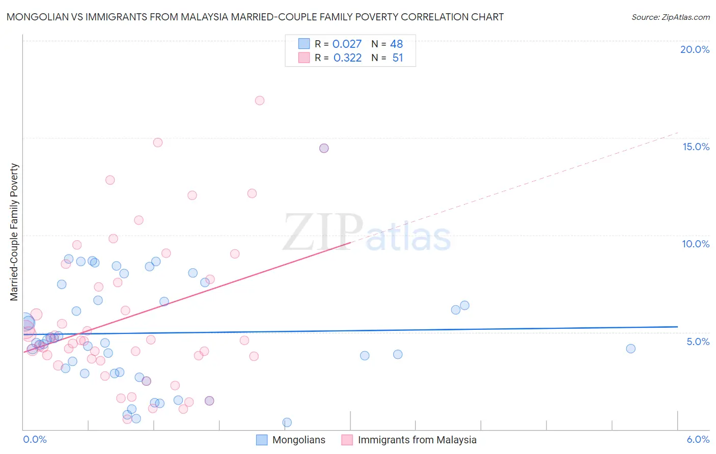 Mongolian vs Immigrants from Malaysia Married-Couple Family Poverty