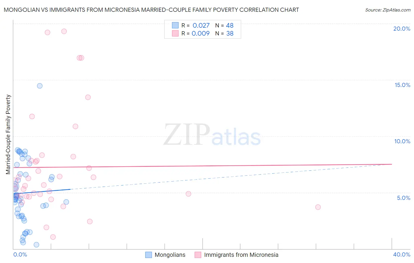 Mongolian vs Immigrants from Micronesia Married-Couple Family Poverty