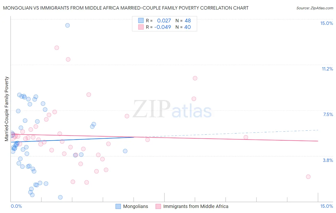Mongolian vs Immigrants from Middle Africa Married-Couple Family Poverty