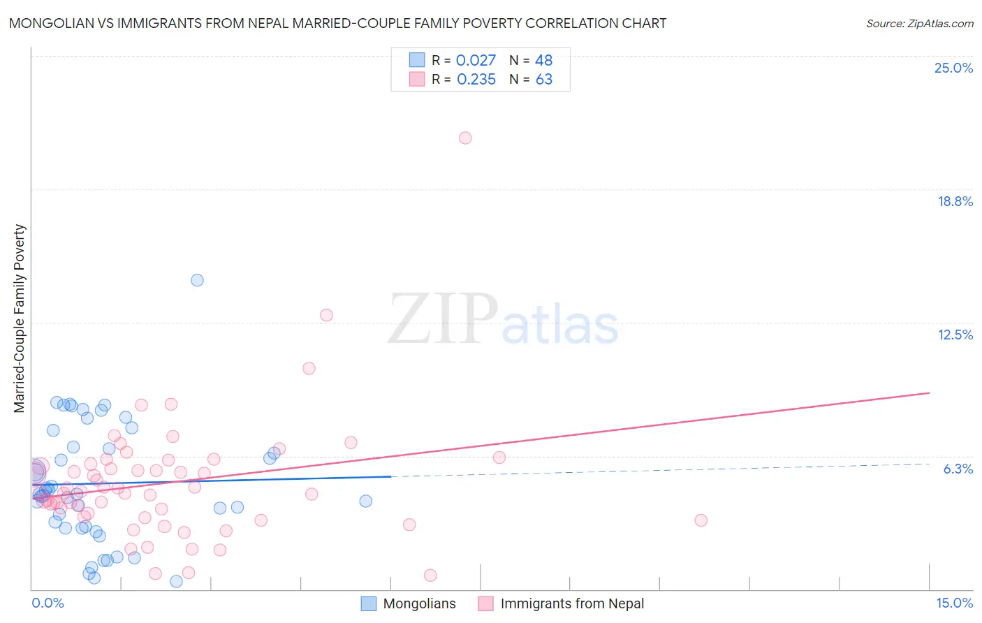 Mongolian vs Immigrants from Nepal Married-Couple Family Poverty