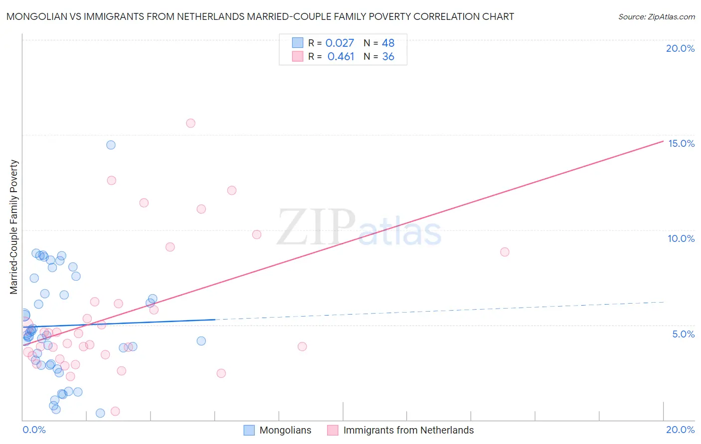 Mongolian vs Immigrants from Netherlands Married-Couple Family Poverty