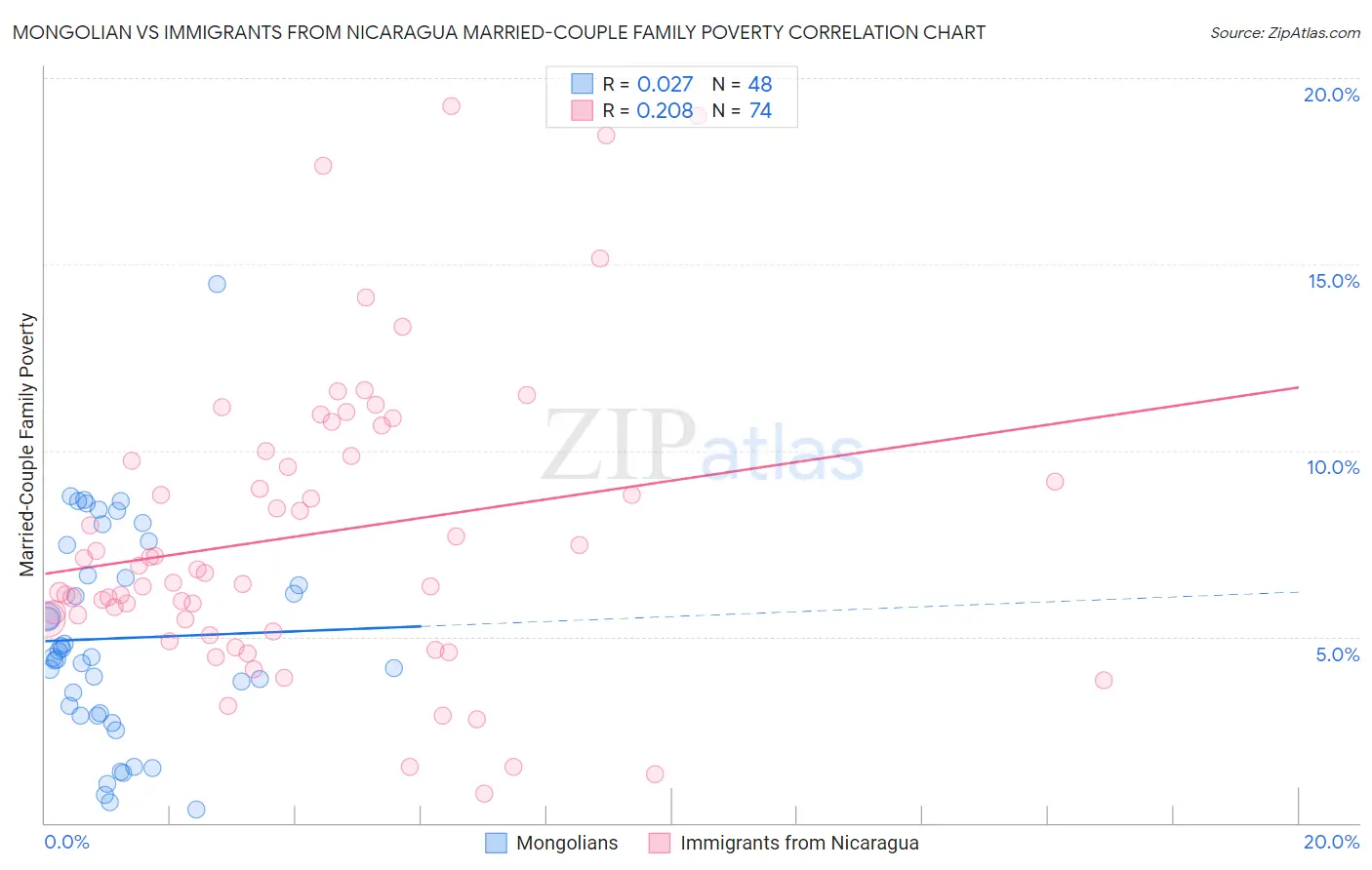 Mongolian vs Immigrants from Nicaragua Married-Couple Family Poverty