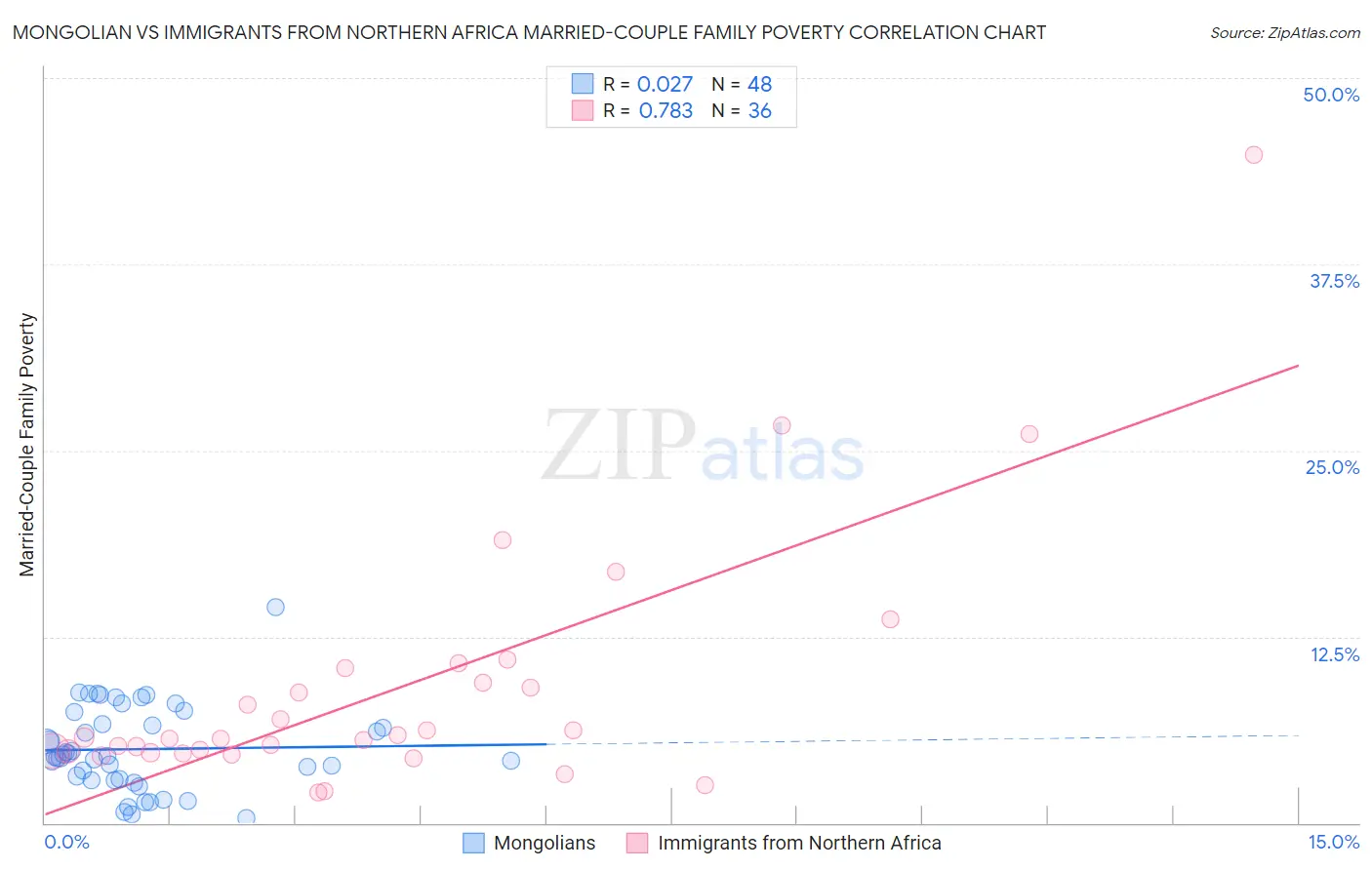Mongolian vs Immigrants from Northern Africa Married-Couple Family Poverty