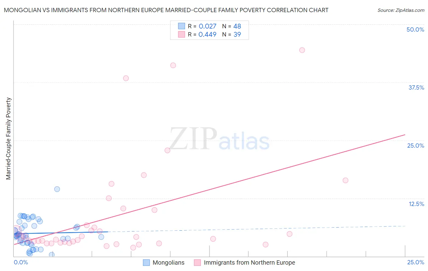 Mongolian vs Immigrants from Northern Europe Married-Couple Family Poverty