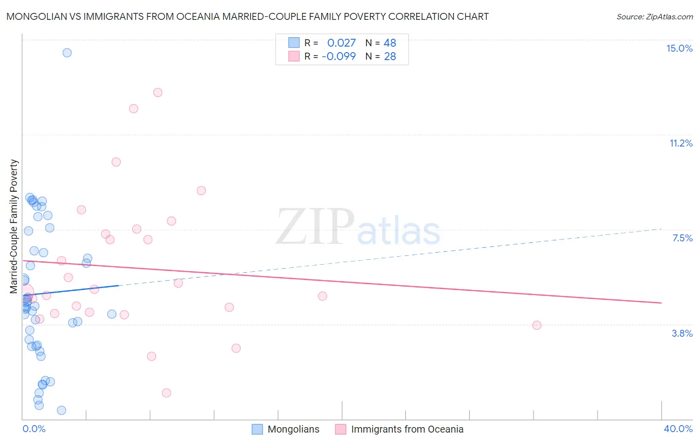 Mongolian vs Immigrants from Oceania Married-Couple Family Poverty